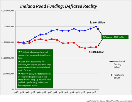 Indiana Road Funding