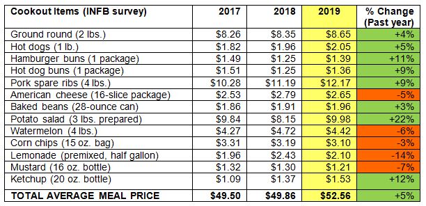 market basket chart 2019